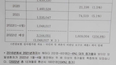 22년 암환자 폭증 104% 증가