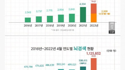 접종후 주요 증가한 질병들