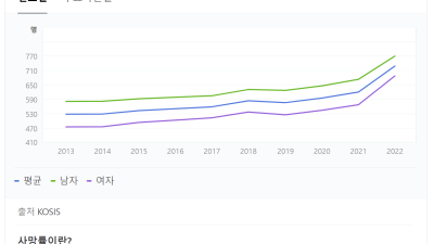 대한민국 사망율 통계