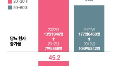 MZ, 부모보다 빨리 늙는다…당뇨∙고혈압 증가 5060 압도