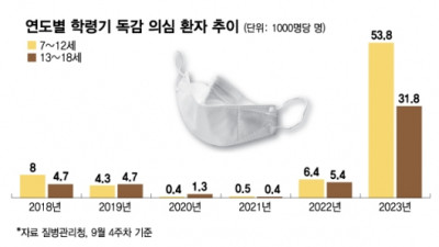 학생환자 급증 무섭게 퍼지는 독감