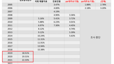 기형아 급증.