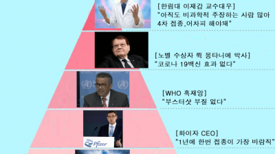 대한민국 접종 2위 , 사망 2위