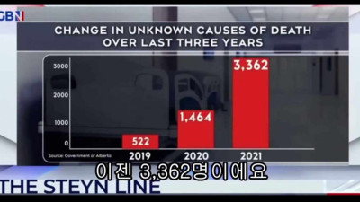 원인불명 사망자 급증한 캐나다(운동선수 769명 평균 23세)